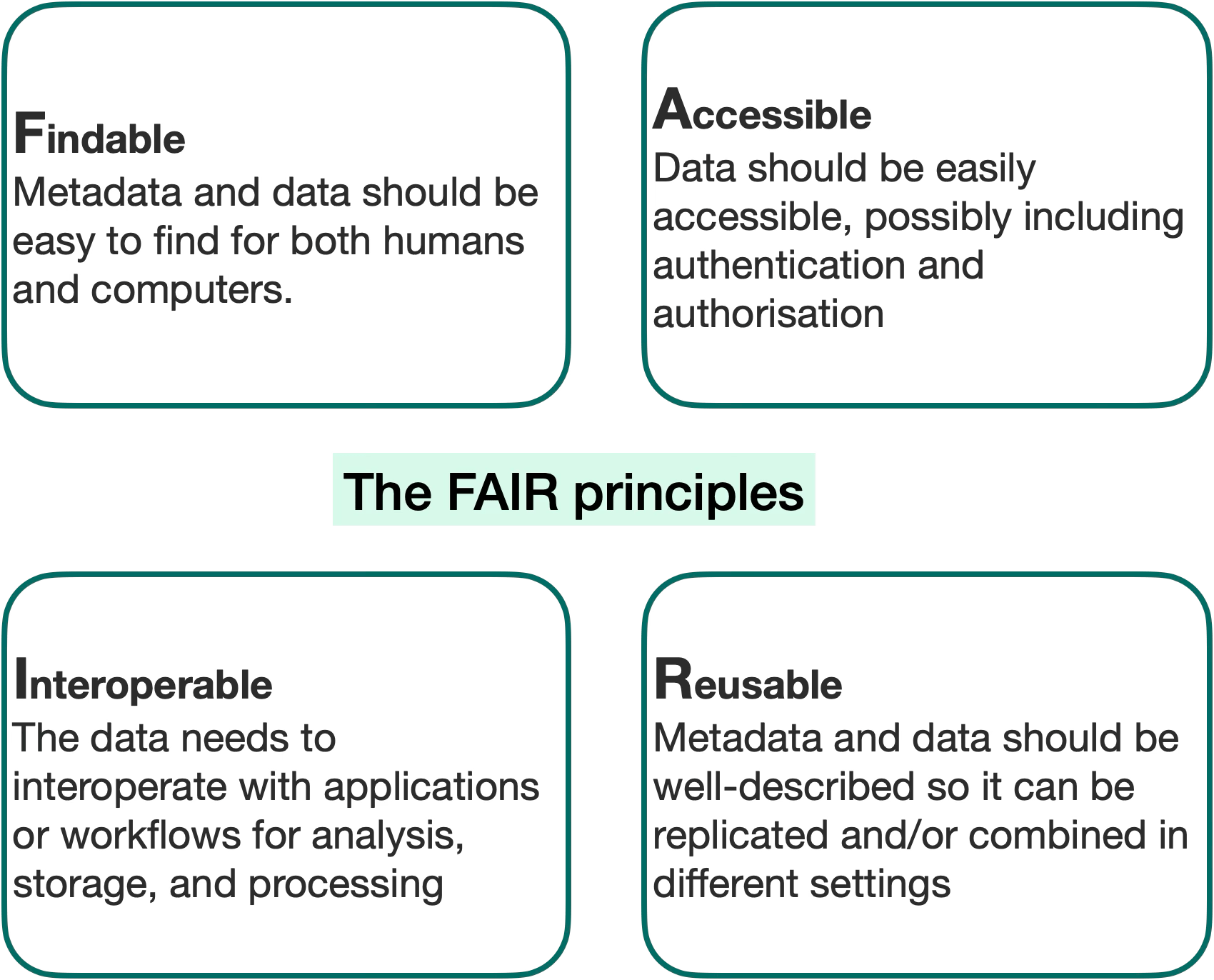 A diagram showing the definition of FAIR