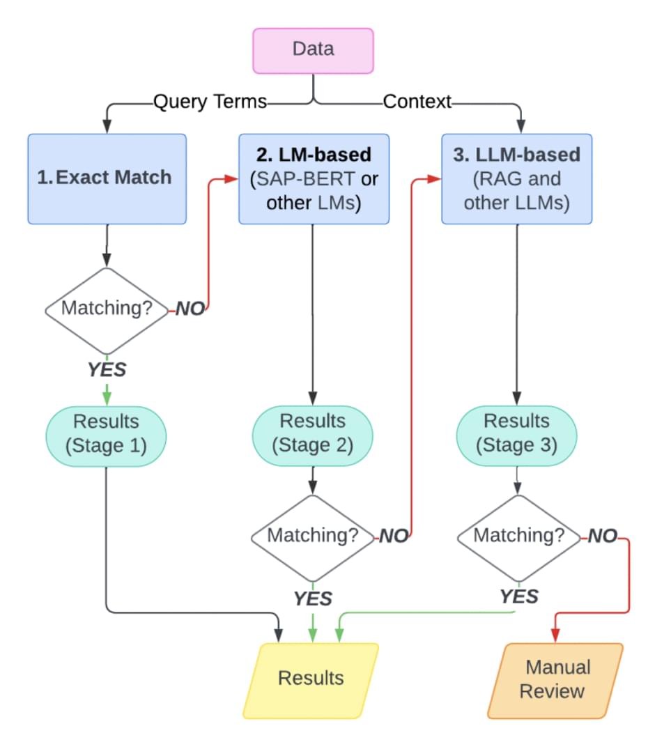 Automating Harmonization: A Multi-Layered Approach