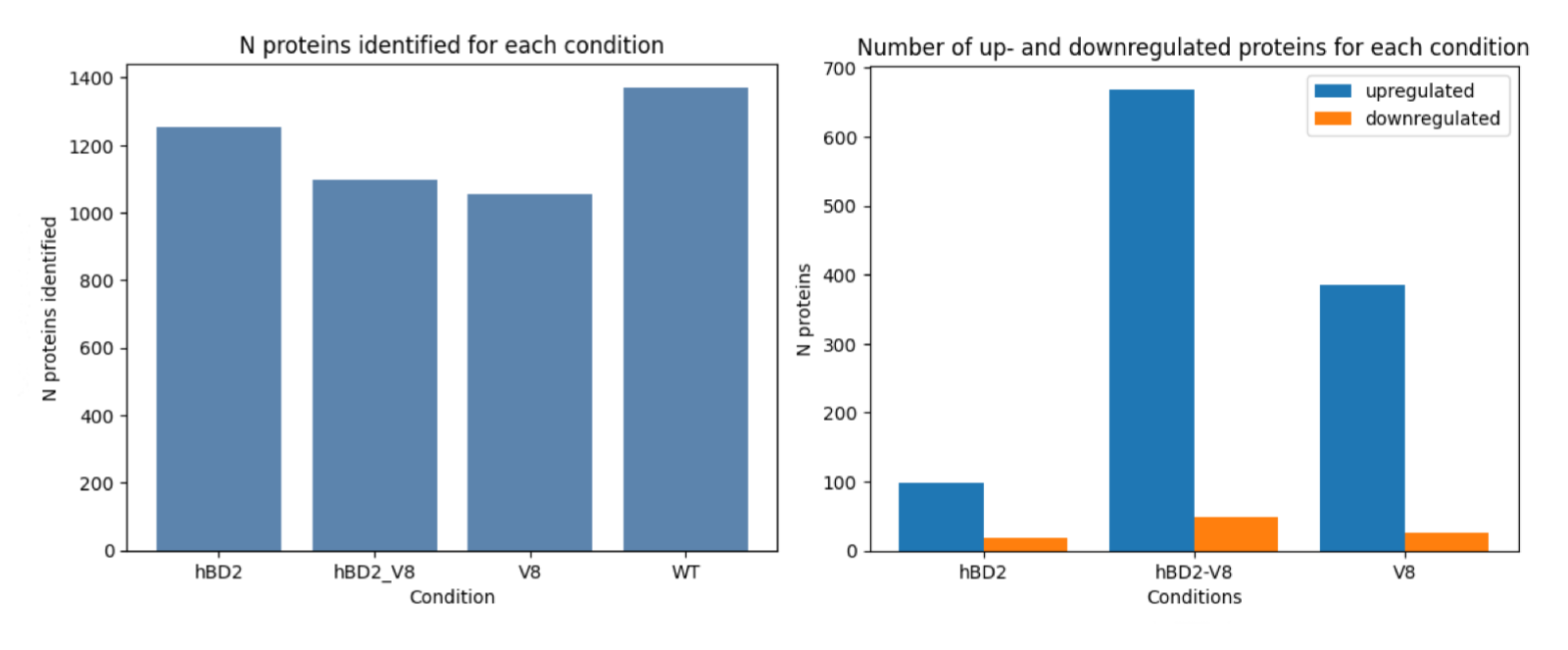 Figure 2. Barplots of number of proteins identified in each state and number of up- and down regulated proteins compared to control state (WT)