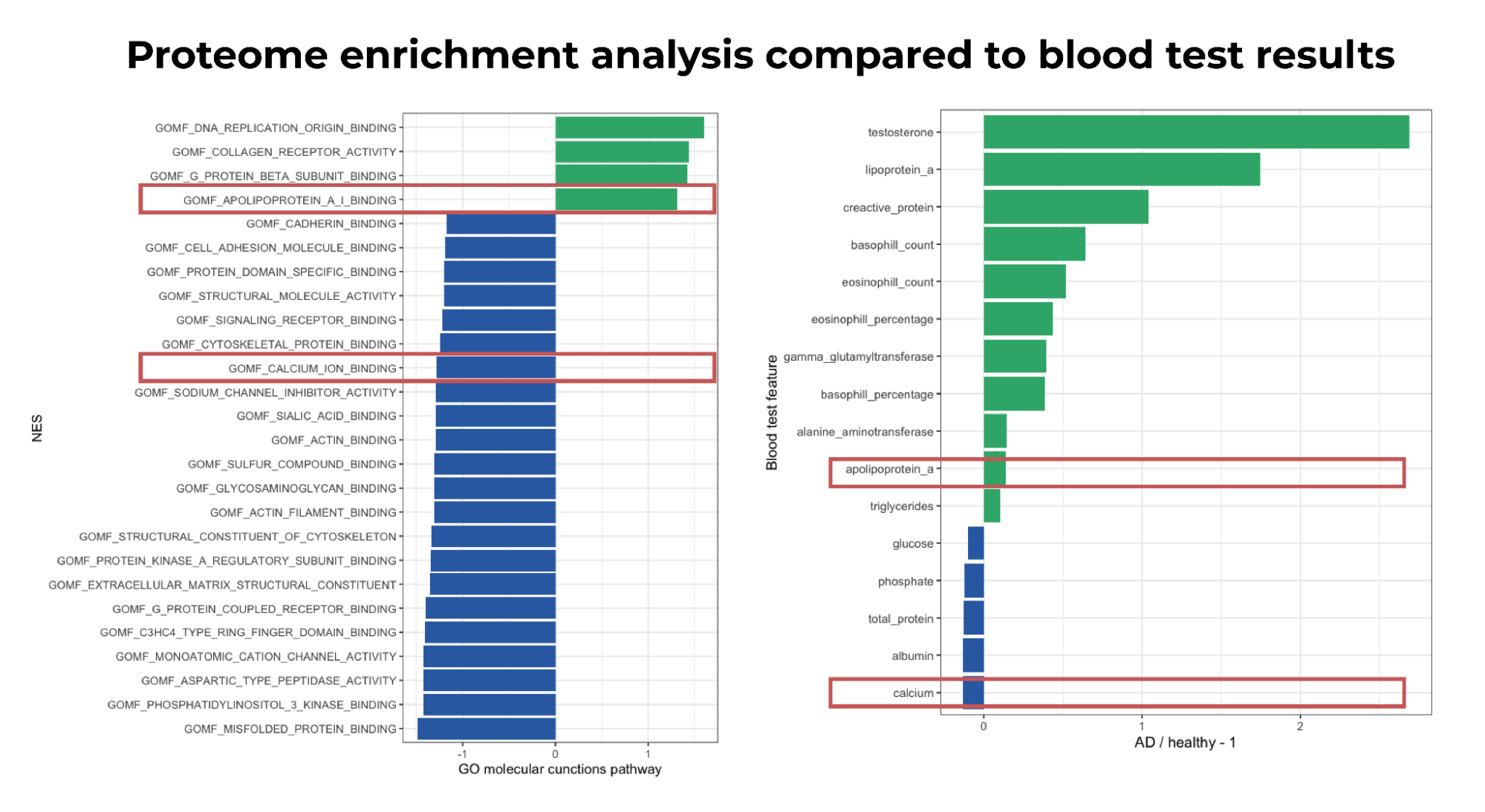 Figure 4. The barplots of Go molecular functions pathway in V8 state and blood samples of atopic dermatitis patients compared to healthy individuals. Highlighted are features that show similar patterns