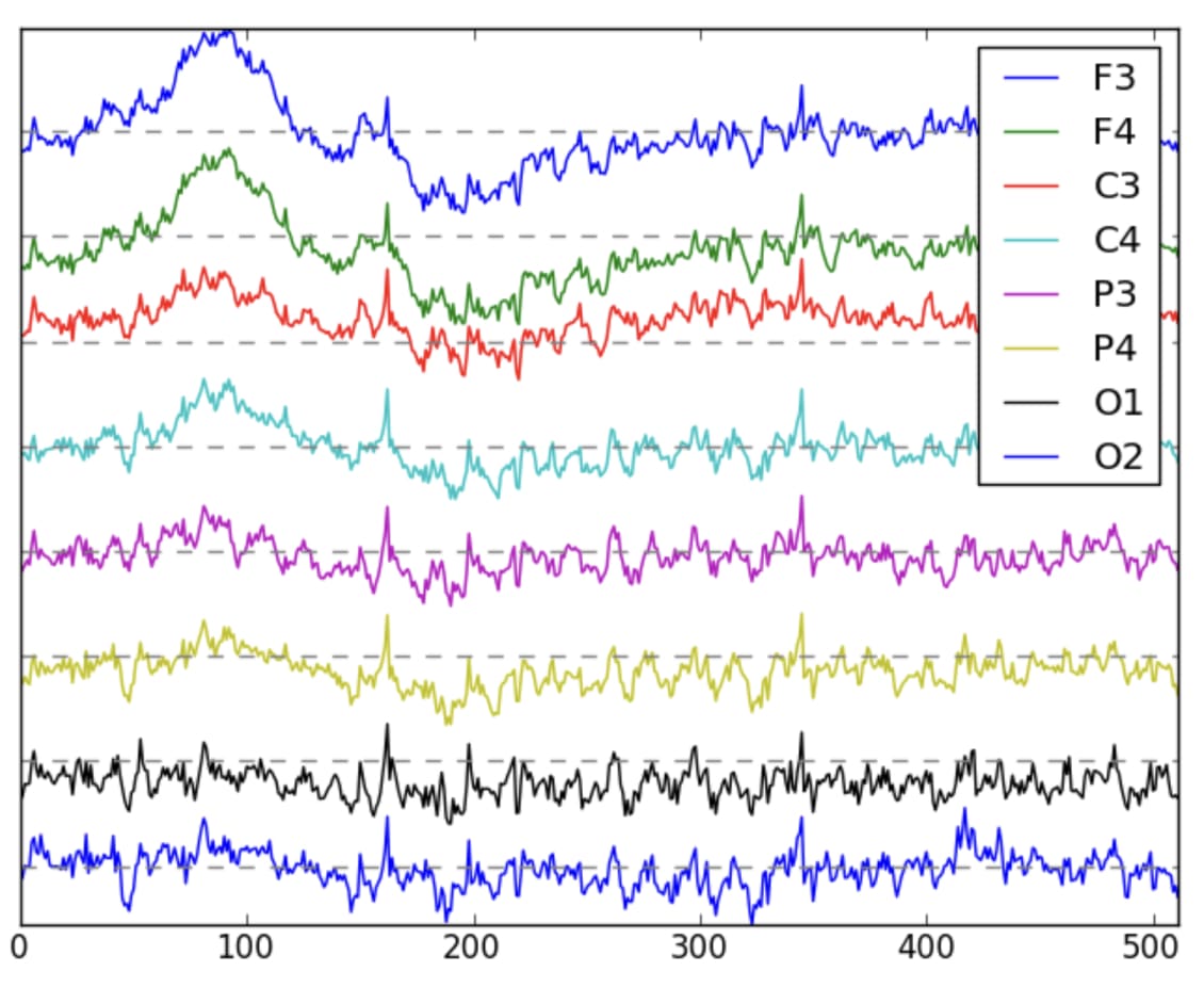 Understanding EEG and EDF