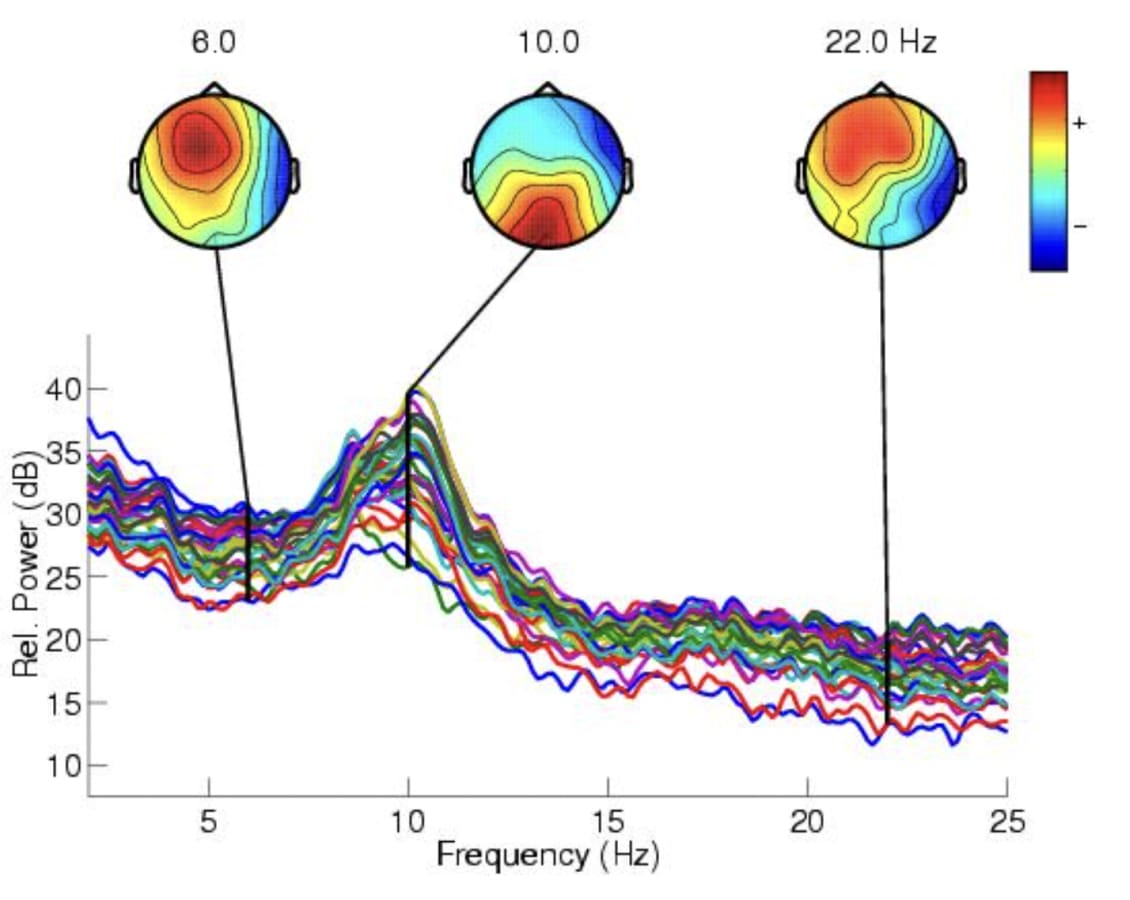 Example of Power Spectrum and Scalp Maps generated by EEGLAB toolbox