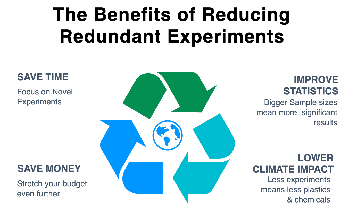Reducing Experimental Redundancy to Save the Planet: Data Management in Life Sciences