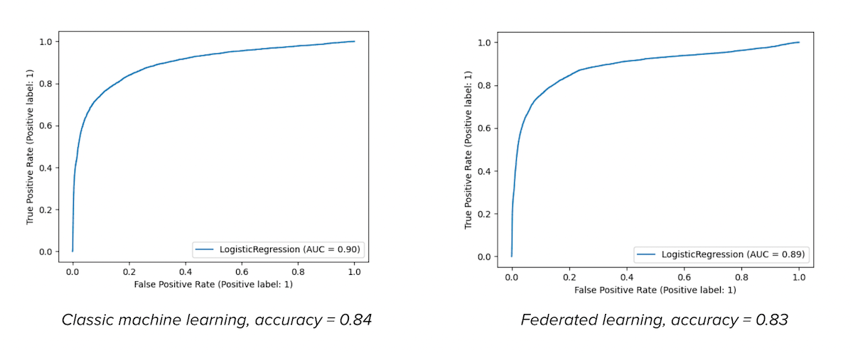 ROC AUC curves displaying the accuracy of the models. 