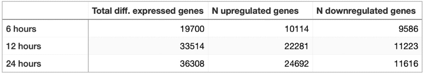 Table showing the number of up- and downregulated genes