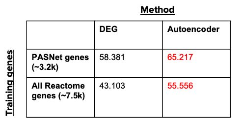 table showing that the Autoencoder out performed the DEG alone on both the PASNet genes and All reactome genes training sets.