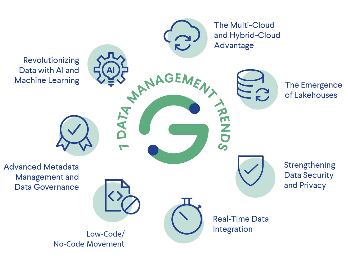 Navigating Data Management Trends with Genestack's ODM: From AI Integration to Multi-Cloud Strategies