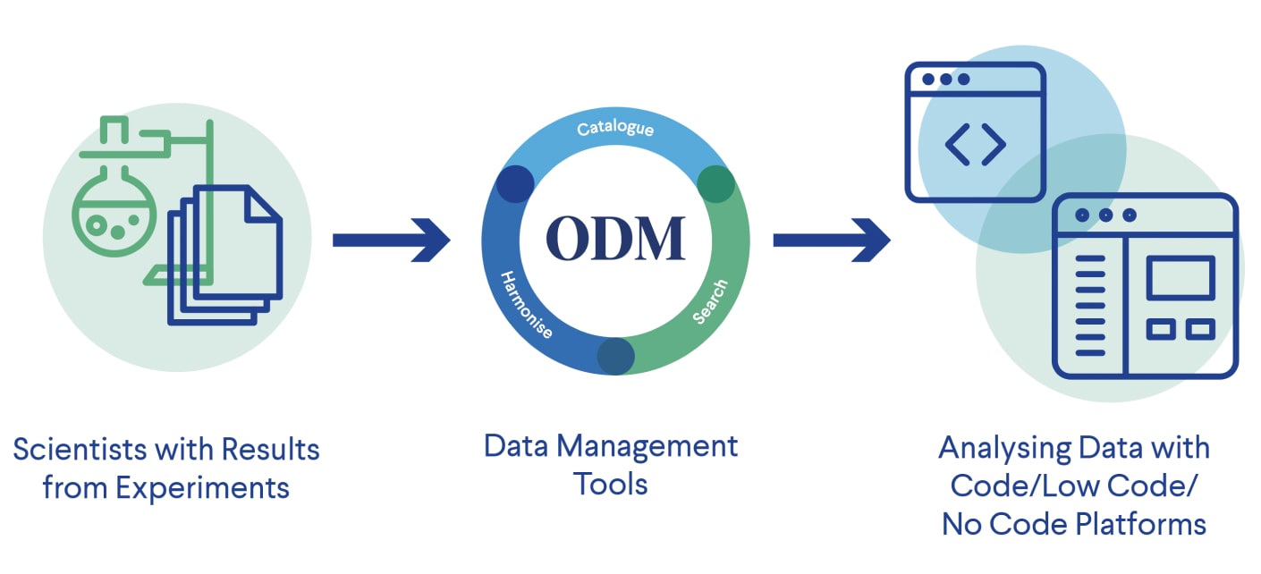 Low-Code/No-Code Platforms: Simplifying Advanced Data Management with User-Friendly Interfaces