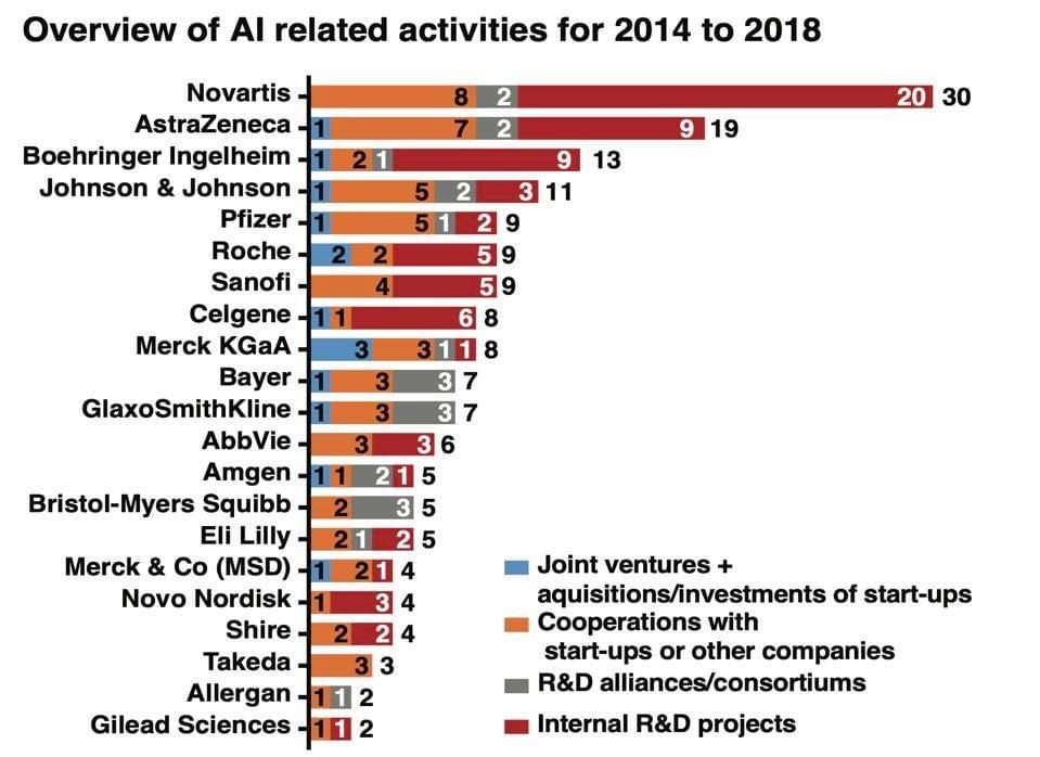 Overview of AI Related Activities 2014-2018 by Big Pharma Player Modified from Schuhmacher et al, The upside of being a digital pharma player (2020), Drug Discovery Today
