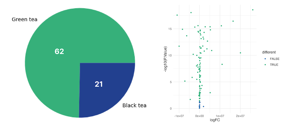 Figure 2. Pie chart and a volcano plot showing the number of differentially expressed genes in each type of tea