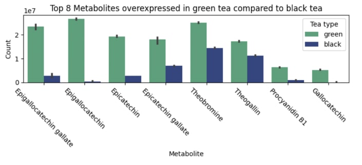 Figure 3. The barplot of overexpressed metabolites in green tea compared to black tea
