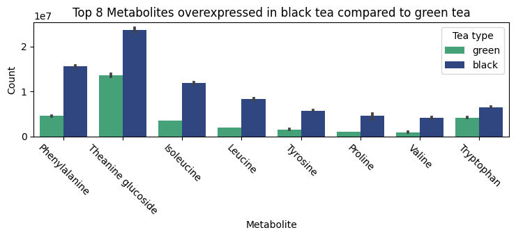 Figure 4. The barplot of overexpressed metabolites in black tea compared to green tea