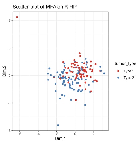Figure 5. The scatterplot of Multi Factor Analysis results by tumour type.